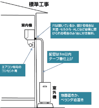 エアコン工事屋が教える エアコン工事で失敗しないコツ エアコンの取り付けは待ってください これを読むまでは